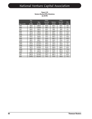National Venture Capital Association
Figure 4.19
Venture-Backed IPOs Valuations
As Of IPO

Year of IPO
1995
1996
1997
1998
1999
2000
2001
2002
2003
2004
2005
2006
2007
2008
2009
2010
2011
2012

60

Avg
Val
($ Mil)
136.4
191.3
145.8
214.4
424.8
464.3
575.7
346.7
285.1
613.0
672.9
1,066.7
742.2
520.7
707.1
1,662.5
1,862.5
2,495.2

Max
($ Mil)
1,068.5
4,548.9
1,106.3
1,116.2
2,970.2
2,767.7
3,464.1
822.4
821.9
23,053.7
22,422.9
39,248.4
14,035.4
1,443.1
1,622.0
23,725.8
16,795.6
81,247.2

Upper
Quartile
($ Mil)
144.8
183.1
60.3
226.1
480.5
539.7
723.7
541.0
359.2
391.0
396.8
534.9
762.8
1,011.5
1,089.0
1,414.1
1,514.7
727.2

Median
($ Mil)
103.3
111.1
98.8
148.8
294.4
335.8
303.5
266.2
251.9
254.1
201.9
293.2
360.8
278.5
547.9
430.5
606.3
371.0

Lower
Quartile
($ Mil)
60.9
64.2
59.8
101.4
193.0
213.9
141.0
165.7
170.4
151.7
133.0
179.5
268.6
184.4
306.9
223.0
327.1
243.6

Min
($ Mil)
10.4
9.5
6.6
12.5
16.9
18.0
46.6
36.8
41.9
21.6
4.6
70.9
50.0
75.8
212.9
23.4
94.8
75.2

Thomson Reuters

 