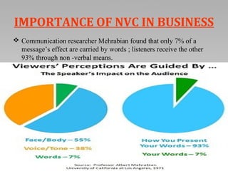 IMPORTANCE OF NVC IN BUSINESS
 Communication researcher Mehrabian found that only 7% of a
message’s effect are carried by words ; listeners receive the other
93% through non -verbal means.
 