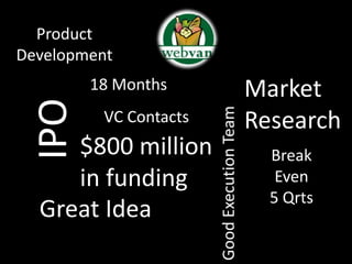 Product
Development
        18 Months                             Market
  IPO


                        Good Execution Team
          VC Contacts                         Research
     $800 million                               Break
     in funding                                  Even
                                                5 Qrts
  Great Idea
 