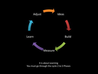 Adjust                  Ideas




Learn                                 Build



                Measure


           It is about Learning
You must go through the cycle 2 to 3 Phases
 