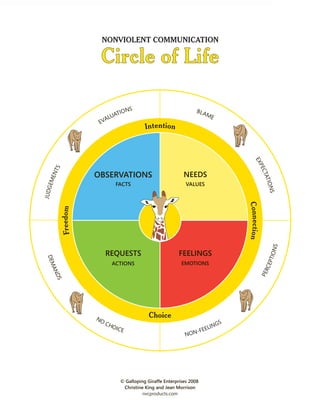 NONVIOLENT COMMUNICATION

                      Circle of Life

                               NS                                BL A
                            TIO                                      ME
                        ALUA
                      EV
                                         Intention




                                                                                 EX
                                                                                    PE
     S




                     OBSERVATIONS
    NT




                                                           NEEDS




                                                                                         CTA
     EME




                                                                                            TI O
                             FACTS                          VALUES
J UDG




                                                                                            NS
                                                                            Connection
           Freedom




                                                                                               S
                                                                                            TION
                          REQUESTS                      FEELINGS
  DE M




                            ACTIONS                       EMOTIONS
                                                                                          C EP
      AN




                                                                                         PER
      DS




                     NO                    Choice
                          CH                                            S
                            OIC                                      ING
                                  E                           -F EEL
                                                           NON




                              © Galloping Giraffe Enterprises 2008
                               Christine King and Jean Morrison
                                        nvcproducts.com
 