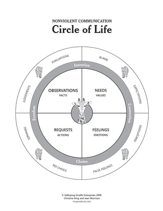NONVIOLENT COMMUNICATION

                      Circle of Life

                                S
                             ION                              BL A
                        ALUAT                                     ME
                      EV
                                        Intention




                                                                                     EX P
     S
    NT




                     OBSERVATIONS                          NEEDS




                                                                                         EC T
     EME




                            FACTS                          VALUES




                                                                                             ATIO
J UDG




                                                                                              S   N
                                                                            Connection
           Freedom




                                                                                                S
                                                                                           TION
                       REQUESTS                         FEELINGS
 DE M




                           ACTIONS                       EMOTIONS
     AN




                                                                                         C EP
     DS




                                                                                     PER




                                          Choice
                      NO                                                S
                           CH                                       ING
                             OIC
                                   E                         EF EEL
                                                         FALS




                             © Galloping Giraffe Enterprises 2008
                              Christine King and Jean Morrison
                                       nvcproducts.com
 