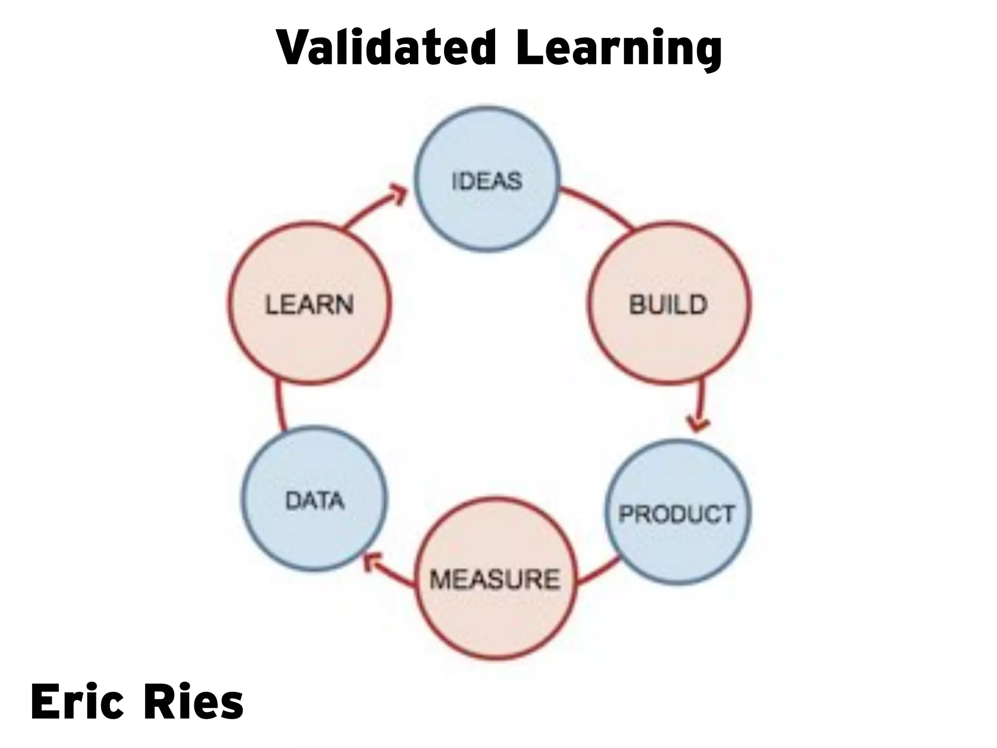 Validated Learning




Eric Ries
 