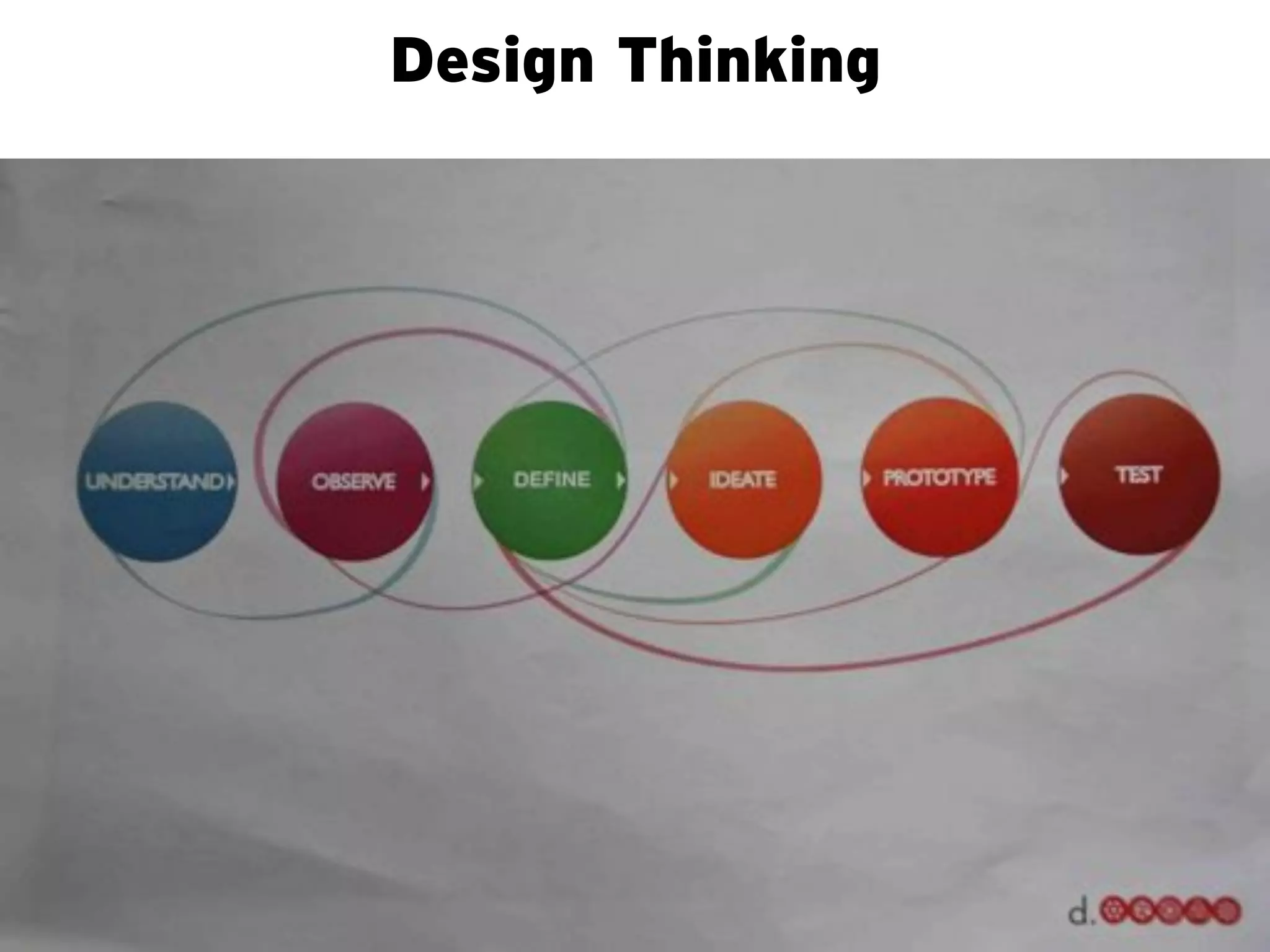 Design Thinking
 
