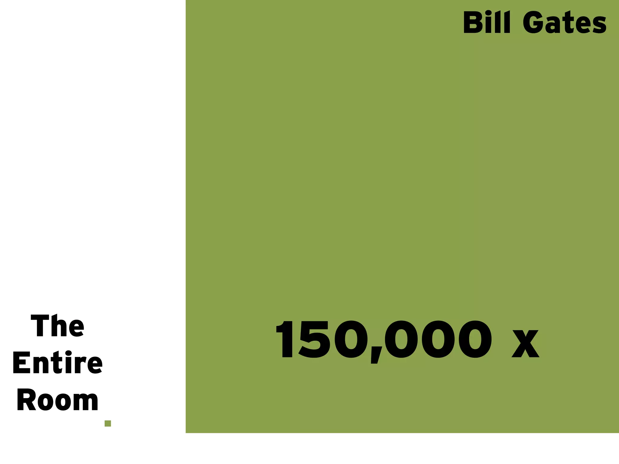 Bill Gates




 The
Entire
         150,000 x
Room
 