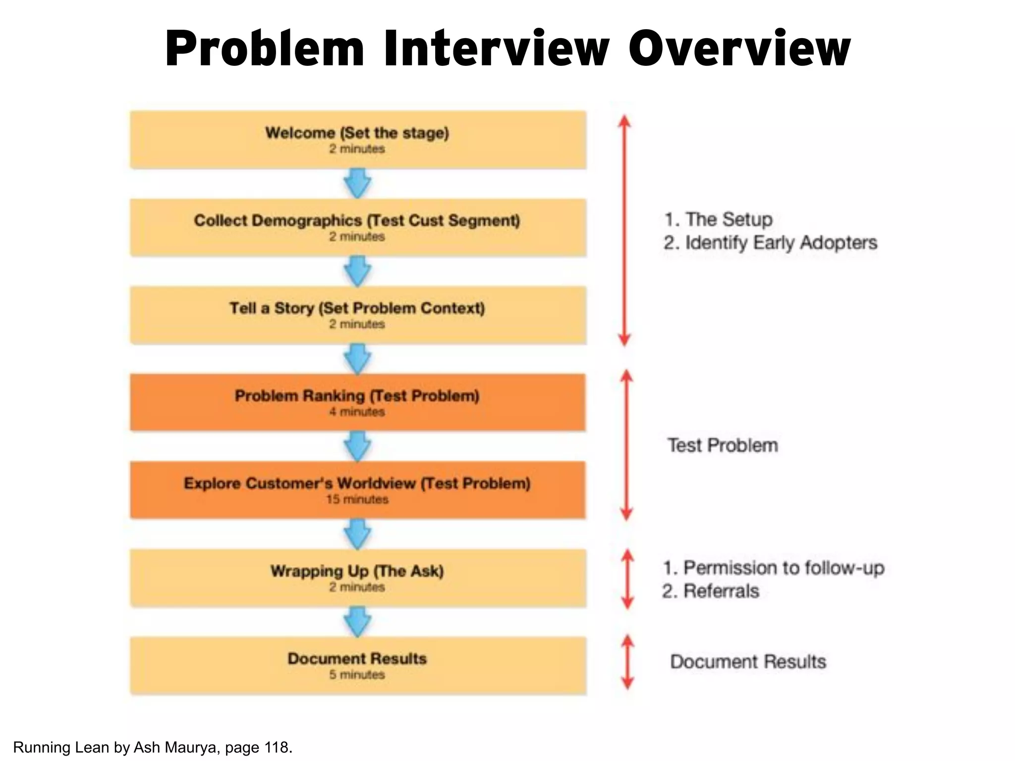 Problem Interview Overview




Running Lean by Ash Maurya, page 118.
 