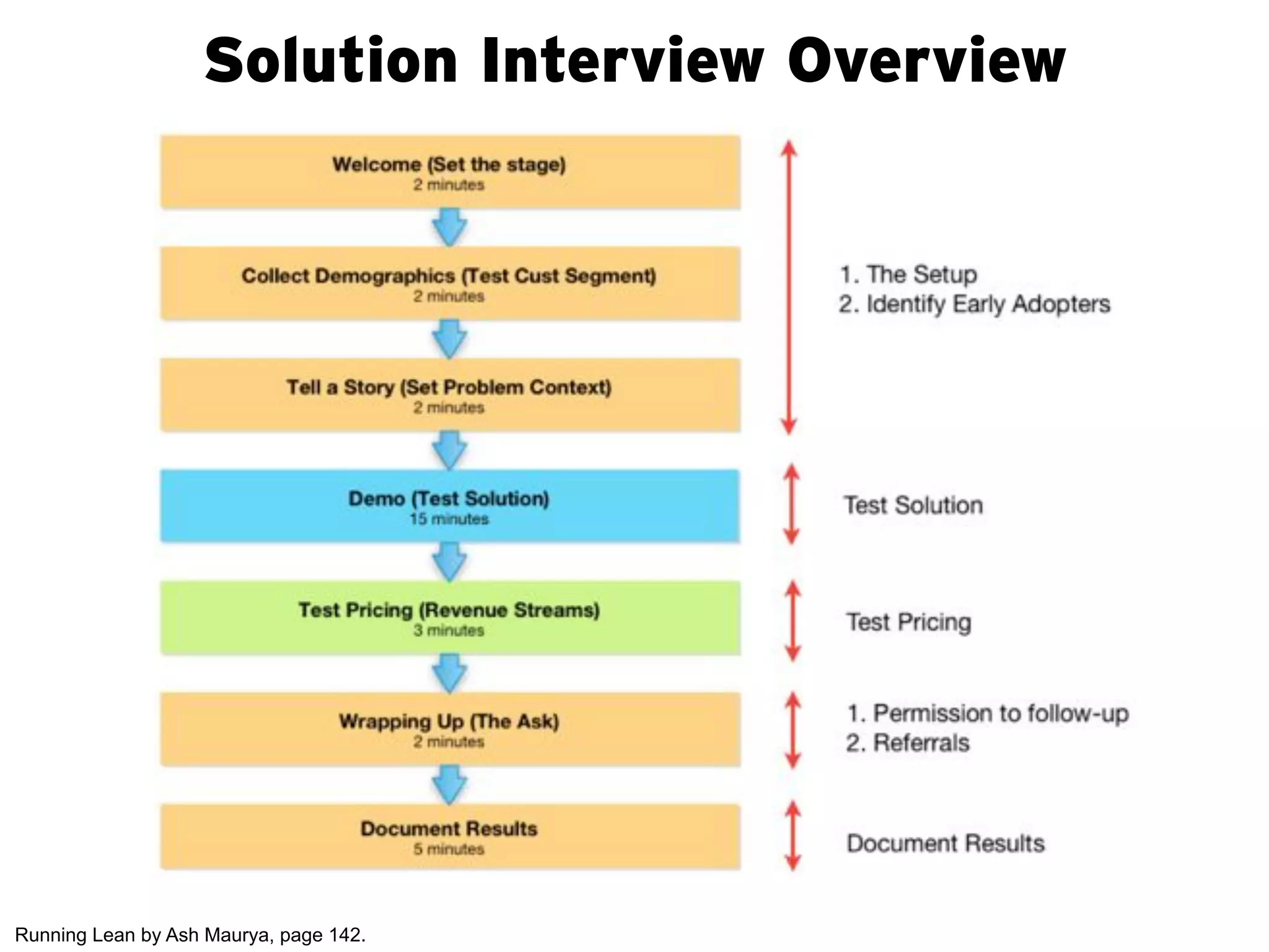 Solution Interview Overview




Running Lean by Ash Maurya, page 142.
 