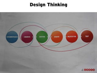 Design Thinking
 