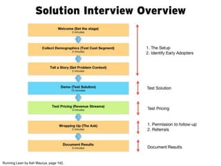 Solution Interview Overview




Running Lean by Ash Maurya, page 142.
 