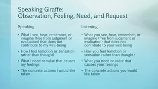 Speaking Giraffe:
Observation, Feeling, Need, and Request
Speaking
• What I see, hear, remember, or
imagine (free from judgment or
evaluation) that does not
contribute to my well-being
• How I feel (emotion or sensation
rather than thought)
• What I need or value that causes
my feelings
• The concrete actions I would like
taken
Listening
• What you see, hear, remember, or
imagine (free from judgment or
evaluation) that does not
contribute to your well-being
• How you feel (emotion or
sensation rather than thought)
• What you need or value that
causes your feelings
• The concrete actions you would
like taken
 
