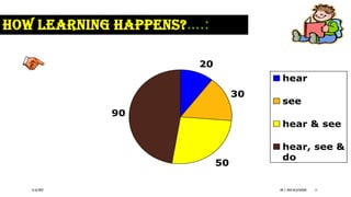 6/16/2022 DR. C. BEULAHJAYARANI 11
HOW LEARNING HAPPENS?….:
20
30
50
90
hear
see
hear & see
hear, see &
do
1
1
 