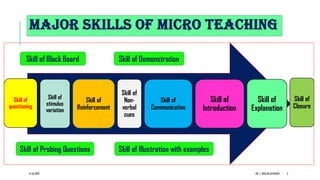 MAJOR SKILLS OF MICRO TEACHING
Skill of
questioning
Skill of
stimulus
variation
Skill of
Reinforcement
Skill of
Non-
verbal
cues
Skill of
Communication
Skill of
Introduction
Skill of
Explanation
Skill of
Closure
Skill of Black Board
Skill of Illustration with examples
Skill of Probing Questions
Skill of Demonstration
6/16/2022 DR. C. BEULAHJAYARANI 2
 