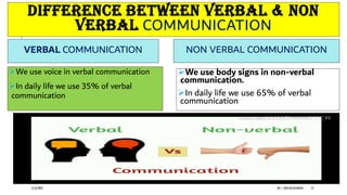 VERBAL COMMUNICATION
We use voice in verbal communication
In daily life we use 35% of verbal
communication
NON VERBAL COMMUNICATION
We use body signs in non-verbal
communication.
In daily life we use 65% of verbal
communication
DIFFERENCE BETWEEN VERBAL & NON
VERBAL COMMUNICATION
6/16/2022 DR. C. BEULAHJAYARANI 25
 