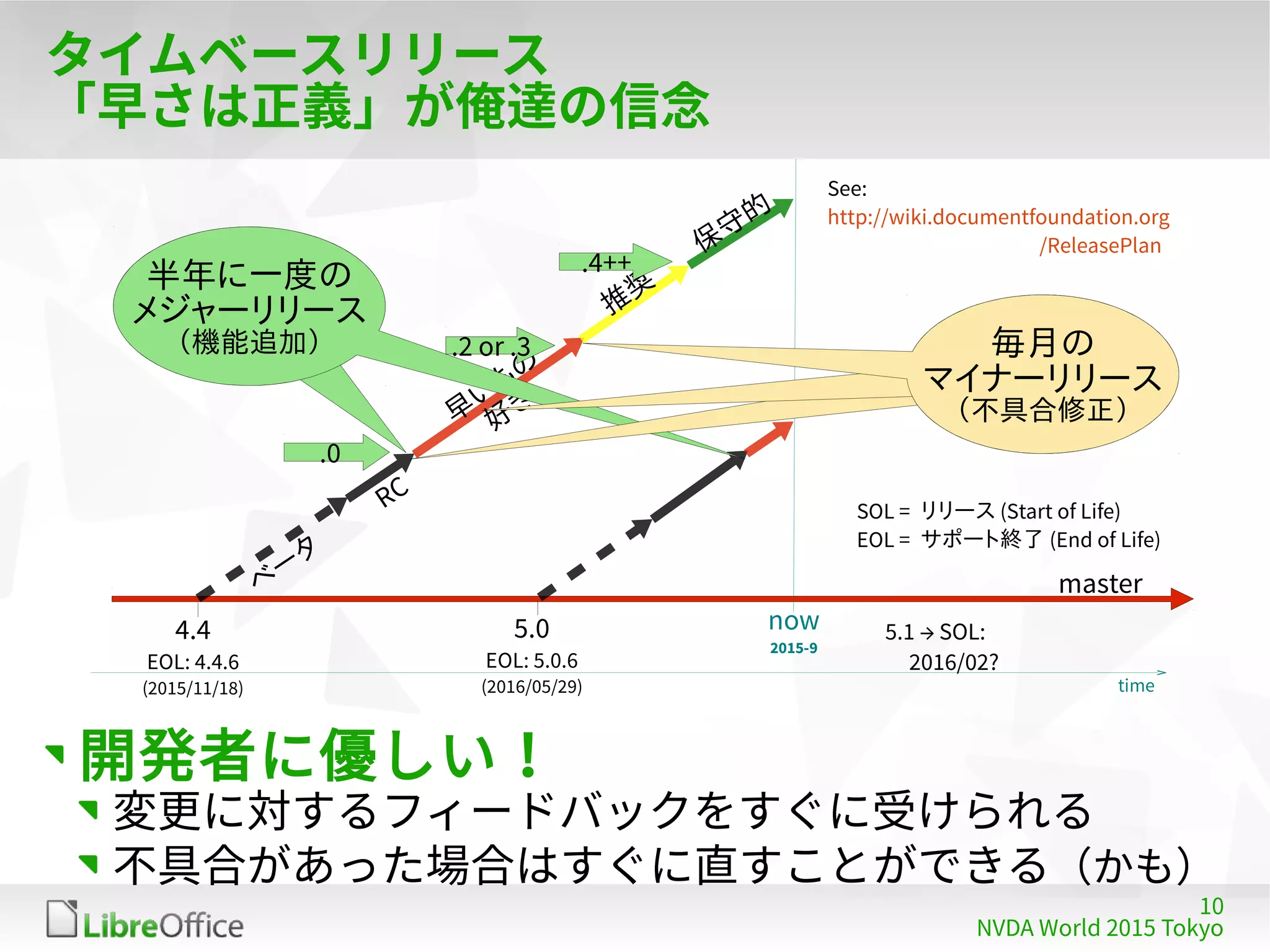 10
NVDA World 2015 Tokyo
タイムベースリリース
「早さは正義」が俺達の信念
開発者に優しい！
変更に対するフィードバックをすぐに受けられる
不具合があった場合はすぐに直すことができる（かも）
See:
http://wiki.documentfoundation.org
/ReleasePlan
master
保
守
的
ベ
ー
タ
RC
早
い
もの
好
き
推
奨
.0
.2 or .3
.4++
4.4
EOL: 4.4.6
(2015/11/18)
now
2015-9
time
SOL = リリース (Start of Life)
EOL = サポート終了 (End of Life)
5.0
EOL: 5.0.6
(2016/05/29)
5.1 → SOL:
2016/02?
半年に一度の
メジャーリリース
（機能追加） 毎月の
マイナーリリース
（不具合修正）
毎月の
マイナーリリース
（不具合修正）
毎月の
マイナーリリース
（不具合修正）
 