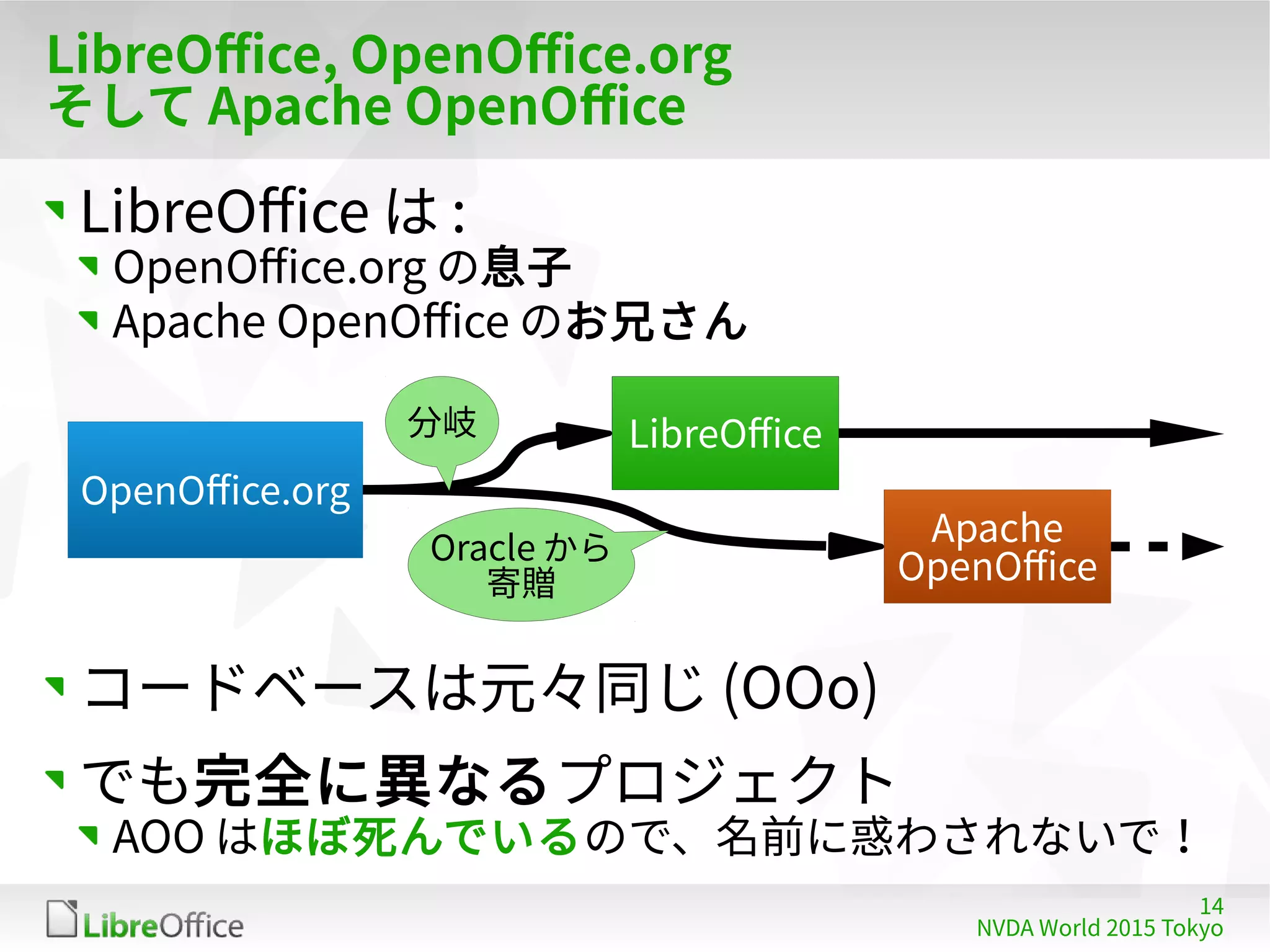14
NVDA World 2015 Tokyo
LibreOffice, OpenOffice.org
そして Apache OpenOffice
LibreOffice は :
OpenOffice.org の息子
Apache OpenOffice のお兄さん
コードベースは元々同じ (OOo)
でも完全に異なるプロジェクト
AOO はほぼ死んでいるので、名前に惑わされないで！
分岐
Oracle から
寄贈
OpenOffice.org
LibreOffice
Apache
OpenOffice
 