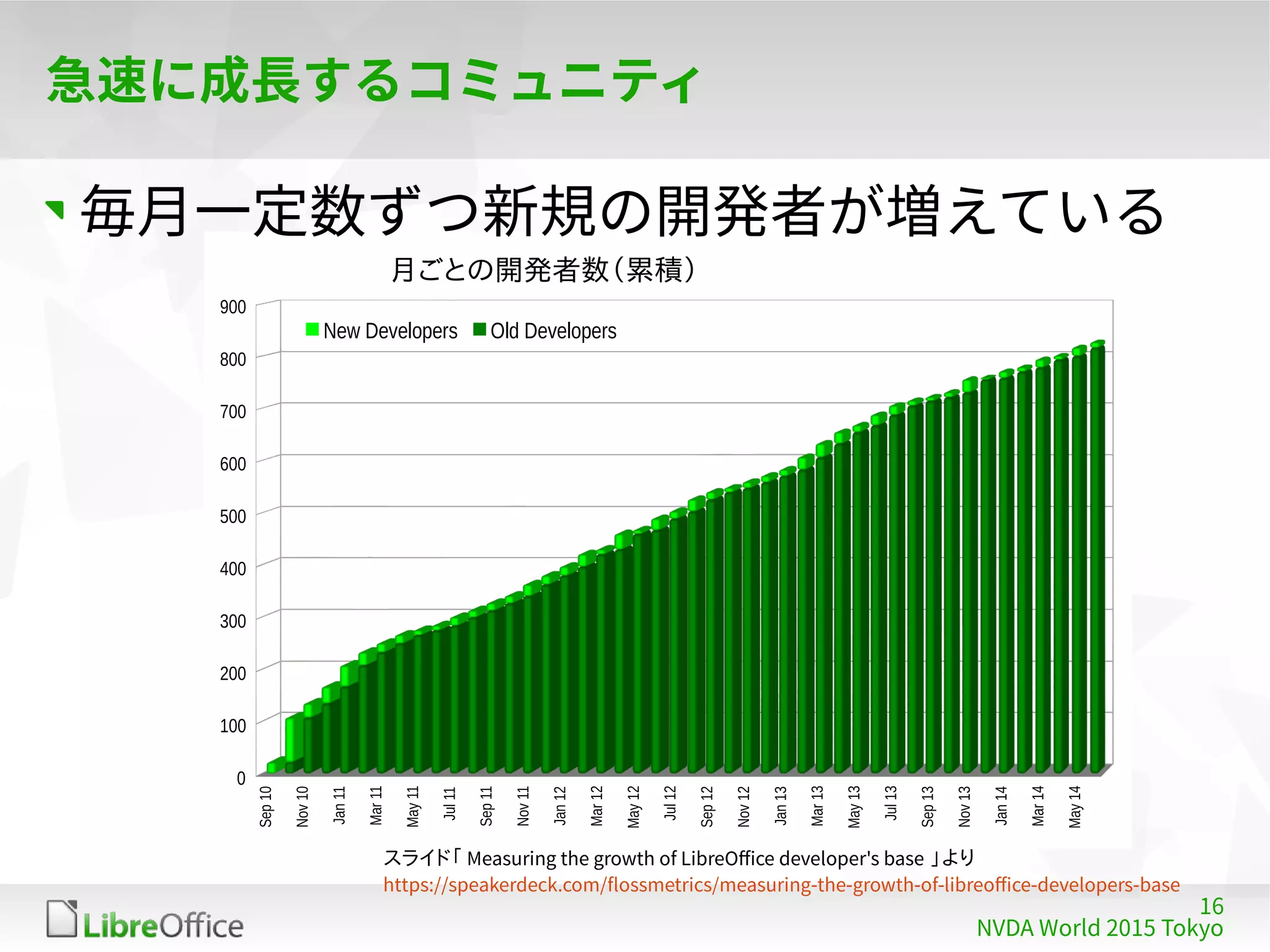 16
NVDA World 2015 Tokyo
急速に成長するコミュニティ
Sep10
Nov10
Jan11
Mar11
May11
Jul11
Sep11
Nov11
Jan12
Mar12
May12
Jul12
Sep12
Nov12
Jan13
Mar13
May13
Jul13
Sep13
Nov13
Jan14
Mar14
May14
0
100
200
300
400
500
600
700
800
900
月ごとの開発者数（累積）
New Developers Old Developers
毎月一定数ずつ新規の開発者が増えている
スライド「 Measuring the growth of LibreOffice developer's base 」より
https://speakerdeck.com/flossmetrics/measuring-the-growth-of-libreoffice-developers-base
 