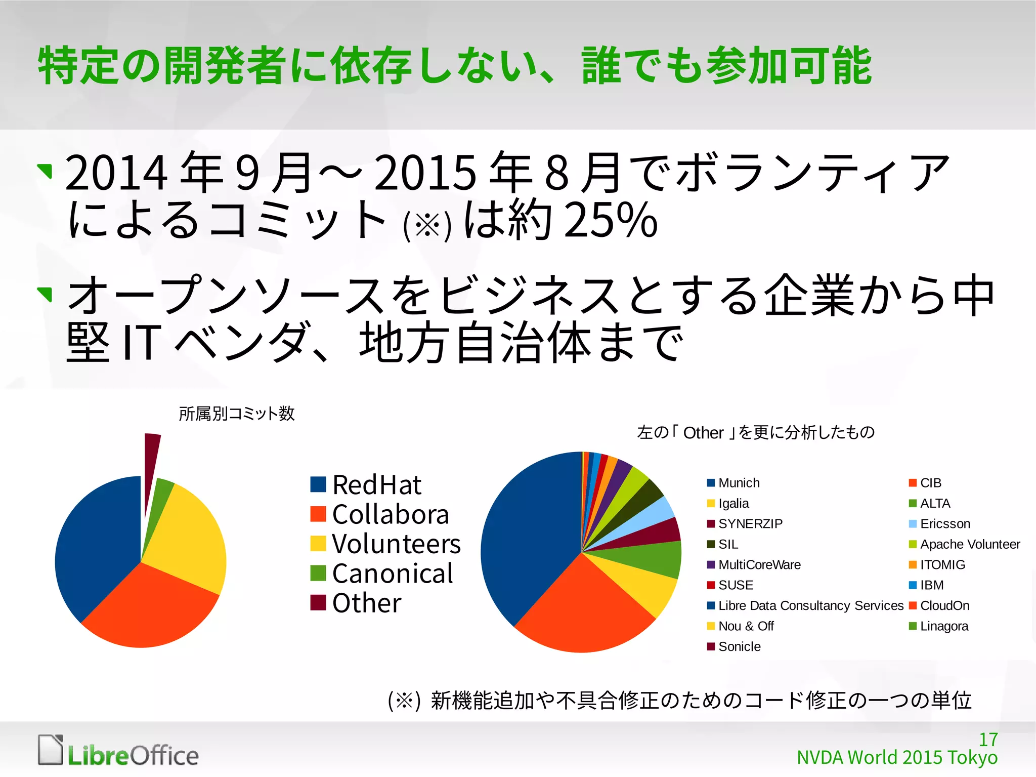 17
NVDA World 2015 Tokyo
特定の開発者に依存しない、誰でも参加可能
2014 年 9 月〜 2015 年 8 月でボランティア
によるコミット (※) は約 25%
オープンソースをビジネスとする企業から中
堅 IT ベンダ、地方自治体まで
所属別コミット数
RedHat
Collabora
Volunteers
Canonical
Other
(※) 新機能追加や不具合修正のためのコード修正の一つの単位
左の「 Other 」を更に分析したもの
Munich CIB
Igalia ALTA
SYNERZIP Ericsson
SIL Apache Volunteer
MultiCoreWare ITOMIG
SUSE IBM
Libre Data Consultancy Services CloudOn
Nou & Off Linagora
Sonicle
 