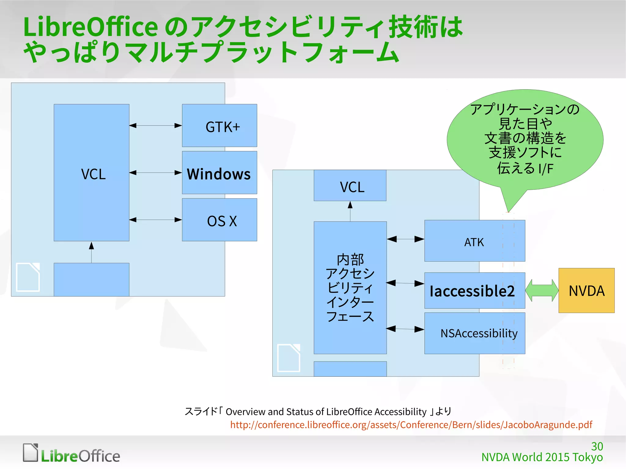 30
NVDA World 2015 Tokyo
LibreOffice のアクセシビリティ技術は
やっぱりマルチプラットフォーム
スライド「 Overview and Status of LibreOffice Accessibility 」より
http://conference.libreoffice.org/assets/Conference/Bern/slides/JacoboAragunde.pdf
VCL
GTK+
Windows
OS X
VCL
内部
アクセシ
ビリティ
インター
フェース
ATK
Iaccessible2
NSAccessibility
NVDA
アプリケーションの
見た目や
文書の構造を
支援ソフトに
伝える I/F
 