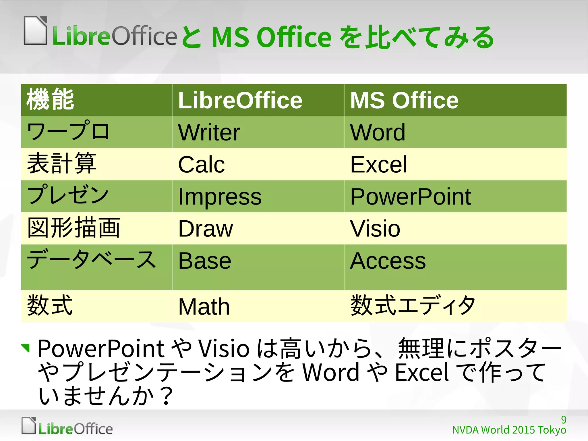 9
NVDA World 2015 Tokyo
機能 LibreOffice MS Office
ワープロ Writer Word
表計算 Calc Excel
プレゼン Impress PowerPoint
図形描画 Draw Visio
データベース Base Access
数式 Math 数式エディタ
と MS Office を比べてみる
PowerPoint や Visio は高いから、無理にポスター
やプレゼンテーションを Word や Excel で作って
いませんか？
 