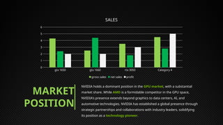 MARKET
POSITION
NVIDIA holds a dominant position in the GPU market, with a substantial
market share. While AMD is a formidable competitor in the GPU space,
NVIDIA's presence extends beyond graphics to data centers, AI, and
automotive technologies. NVIDIA has established a global presence through
strategic partnerships and collaborations with industry leaders, solidifying
its position as a technology pioneer.
gtx 1650 gtx 1660 rtx 3050 Category 4
0
1
2
3
4
5
6
SALES
gross sales net sales profit
 