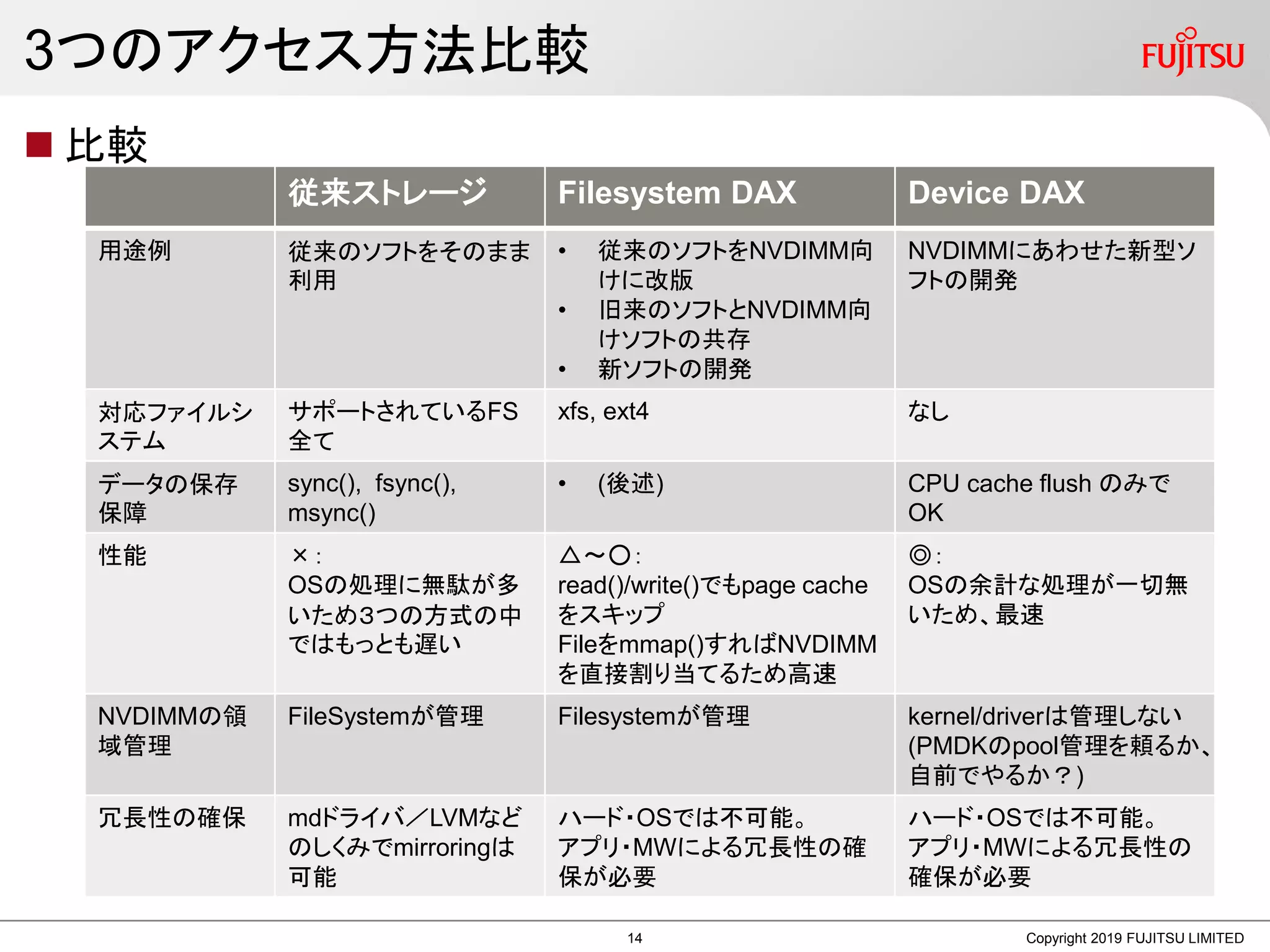3つのアクセス方法比較
 比較
Copyright 2019 FUJITSU LIMITED
従来ストレージ Filesystem DAX Device DAX
用途例 従来のソフトをそのまま
利用
• 従来のソフトをNVDIMM向
けに改版
• 旧来のソフトとNVDIMM向
けソフトの共存
• 新ソフトの開発
NVDIMMにあわせた新型ソ
フトの開発
対応ファイルシ
ステム
サポートされているFS
全て
xfs, ext4 なし
データの保存
保障
sync(), fsync(),
msync()
• (後述) CPU cache flush のみで
OK
性能 ×：
OSの処理に無駄が多
いため３つの方式の中
ではもっとも遅い
△～○：
read()/write()でもpage cache
をスキップ
Fileをmmap()すればNVDIMM
を直接割り当てるため高速
◎：
OSの余計な処理が一切無
いため、最速
NVDIMMの領
域管理
FileSystemが管理 Filesystemが管理 kernel/driverは管理しない
(PMDKのpool管理を頼るか、
自前でやるか？)
冗長性の確保 mdドライバ／LVMなど
のしくみでmirroringは
可能
ハード・OSでは不可能。
アプリ・MWによる冗長性の確
保が必要
ハード・OSでは不可能。
アプリ・MWによる冗長性の
確保が必要
14
 