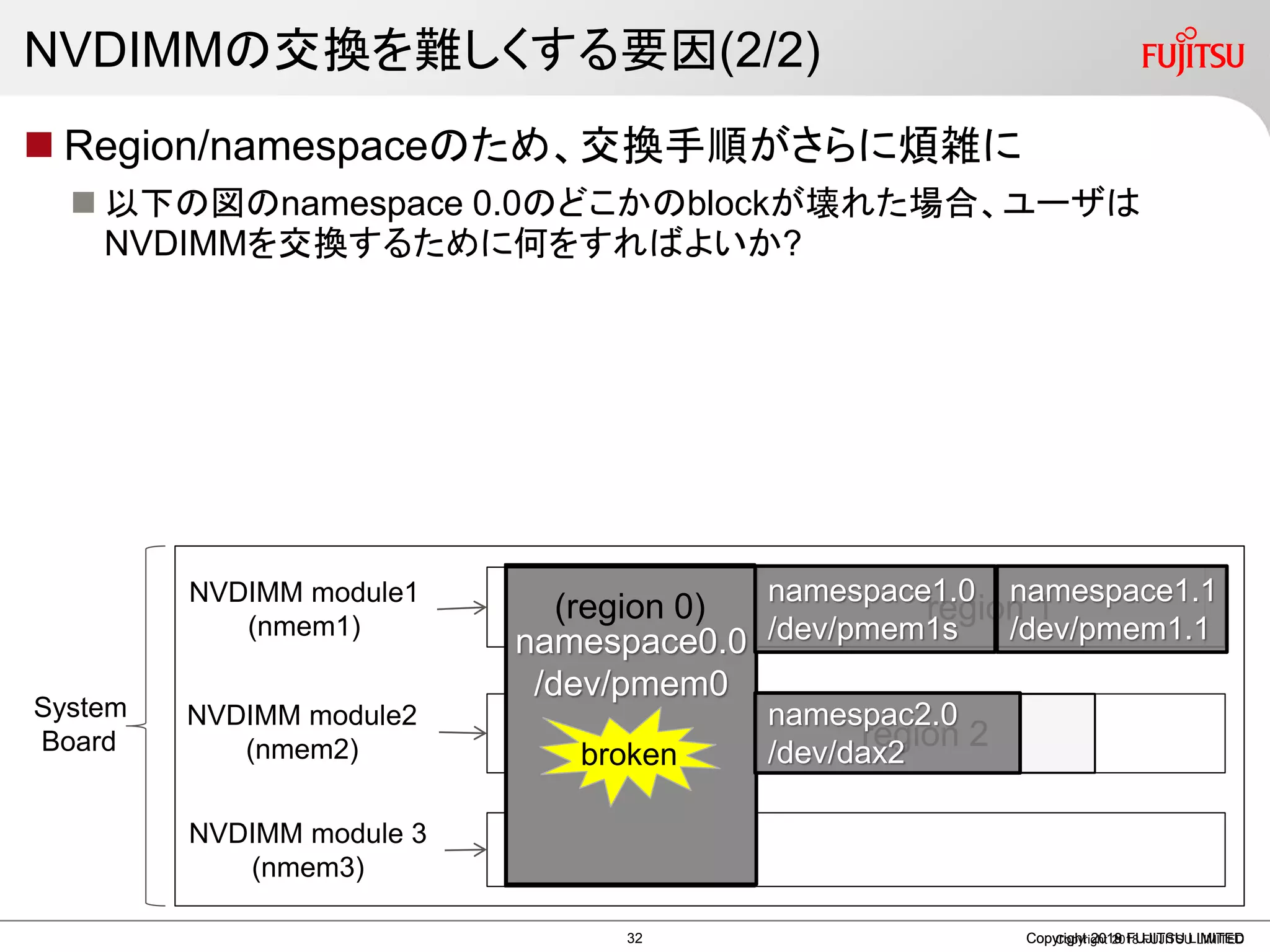 NVDIMMの交換を難しくする要因(2/2)
 Region/namespaceのため、交換手順がさらに煩雑に
 以下の図のnamespace 0.0のどこかのblockが壊れた場合、ユーザは
NVDIMMを交換するために何をすればよいか?
Copyright 2019 FUJITSU LIMITEDCopyright 2018 FUJITSU LIMITEDCopyright 2018 FUJITSU LIMITED
region 1
region 2
System
Board
NVDIMM module1
(nmem1)
NVDIMM module2
(nmem2)
NVDIMM module 3
(nmem3)
namespace0.0
/dev/pmem0
namespace1.0
/dev/pmem1s
namespace1.1
/dev/pmem1.1
namespac2.0
/dev/dax2broken
(region 0)
32
 