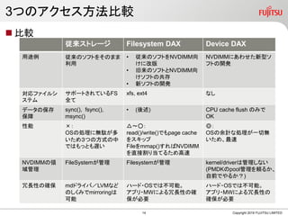 3ĤΥ^
? ^
Copyright 2019 FUJITSU LIMITED
ȥ` Filesystem DAX Device DAX
; ΥեȤ򤽤Τޤ

? ΥեȤNVDIMM
˸İ
? ΥեȤNVDIMM
եȤι
? ¥եȤ_k
NVDIMMˤ碌ͥ
եȤ_k
ե륷
ƥ
ݩ`ȤƤFS
ȫ
xfs, ext4 ʤ
ǩ`α

sync(), fsync(),
msync()
? () CPU cache flush Τߤ
OK
 
OS΄I˟oj
ᣳĤηʽ
ǤϤäȤW

read()/write()Ǥpage cache
򥹥å
Filemmap()NVDIMM
ֱӸ굱Ƥ뤿

OSӋʄIһПo
ᡢ
NVDIMMI

FileSystem Filesystem kernel/driverϹʤ
(PMDKpoolm뤫
ǰǤ뤫)
LԤδ_ mdɥ饤УLVMʤ
Τߤmirroring

ϩ`?OSǤϲܡ
ץ?MWˤLԤδ_
Ҫ
ϩ`?OSǤϲܡ
ץ?MWˤLԤ
_Ҫ
14
 