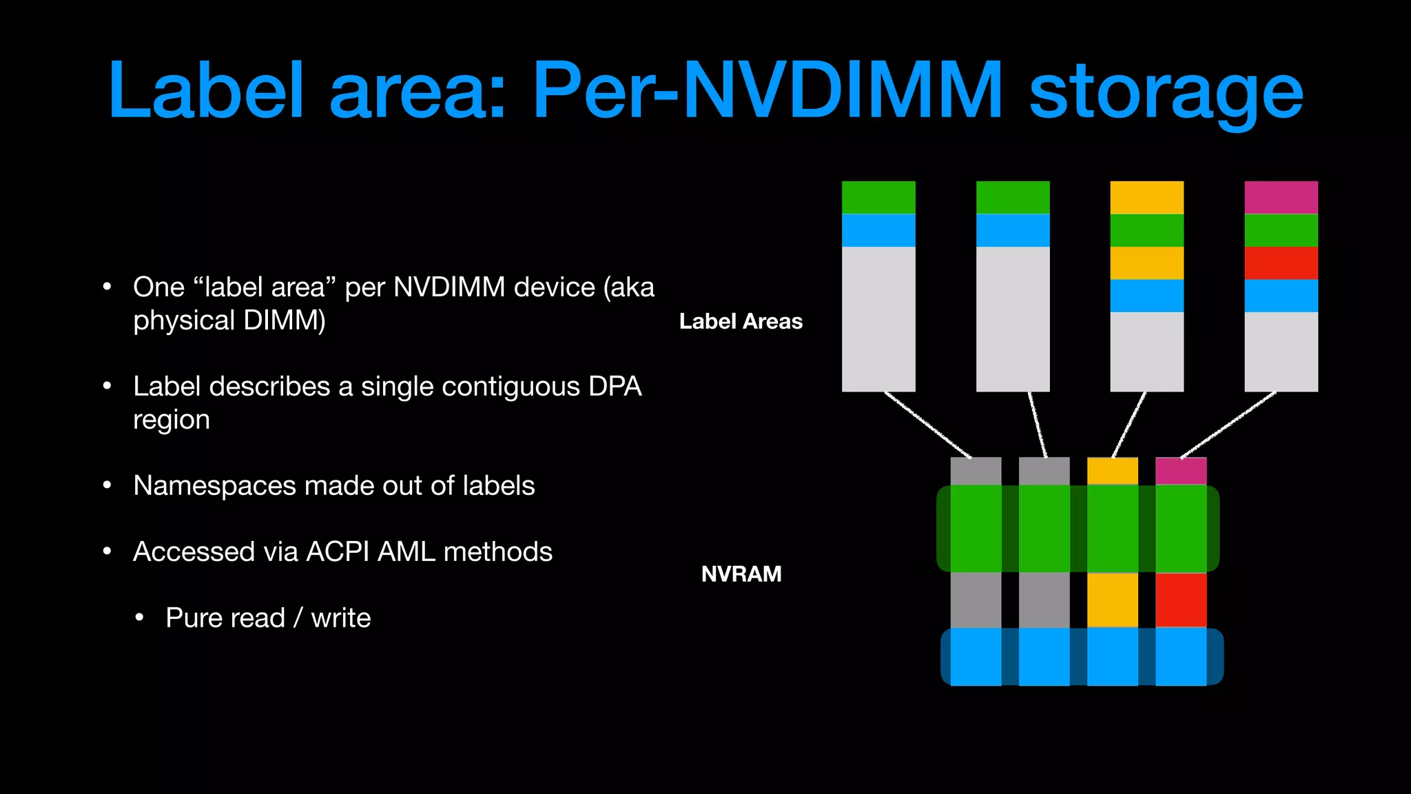 Label area: Per-NVDIMM storage
• One “label area” per NVDIMM device (aka
physical DIMM)

• Label describes a single contiguous DPA
region 

• Namespaces made out of labels

• Accessed via ACPI AML methods

• Pure read / write
NVRAM
Label Areas
 