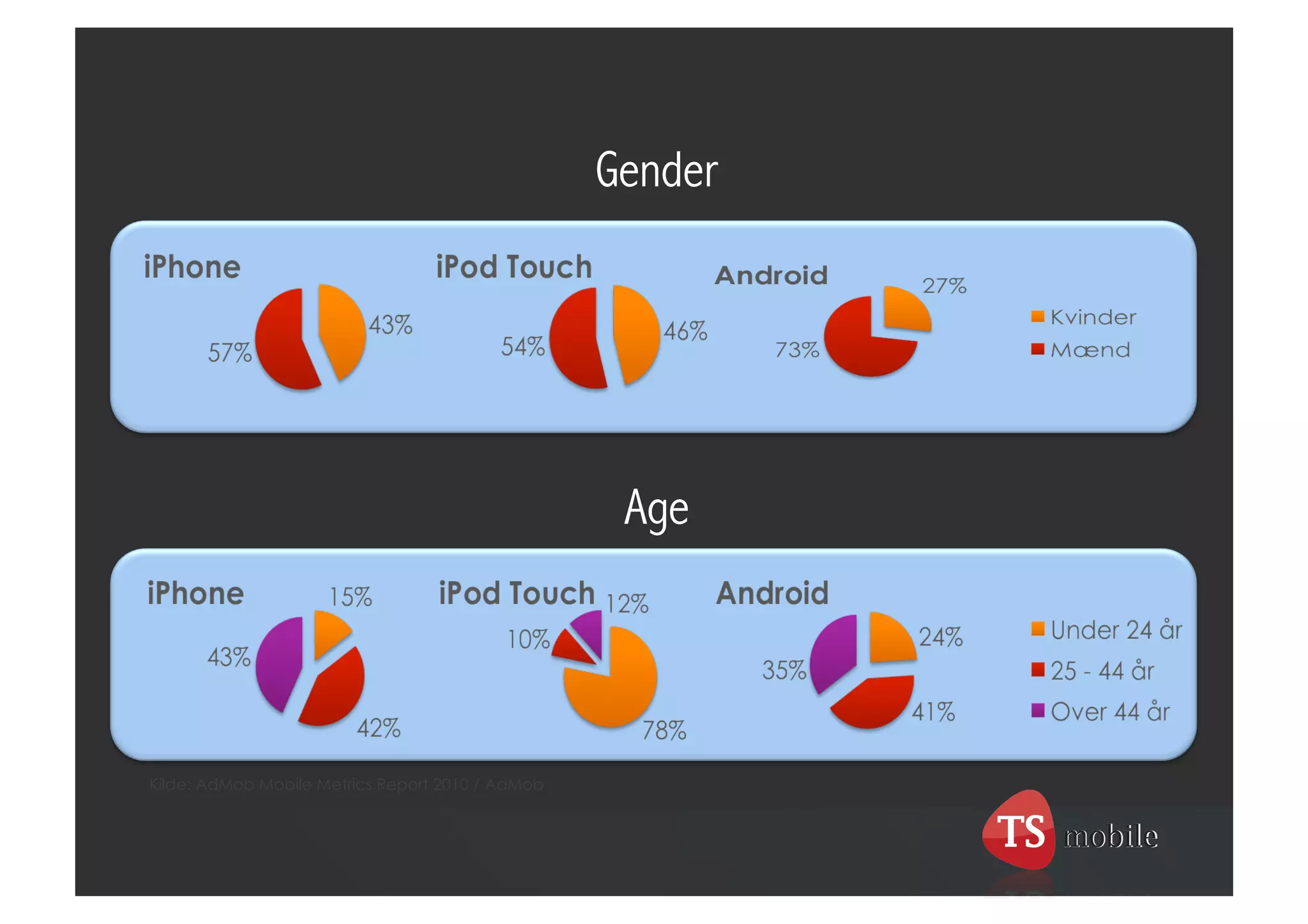Gender




                                                   Age




Kilde: AdMob Mobile Metrics Report 2010 / AdMob
 