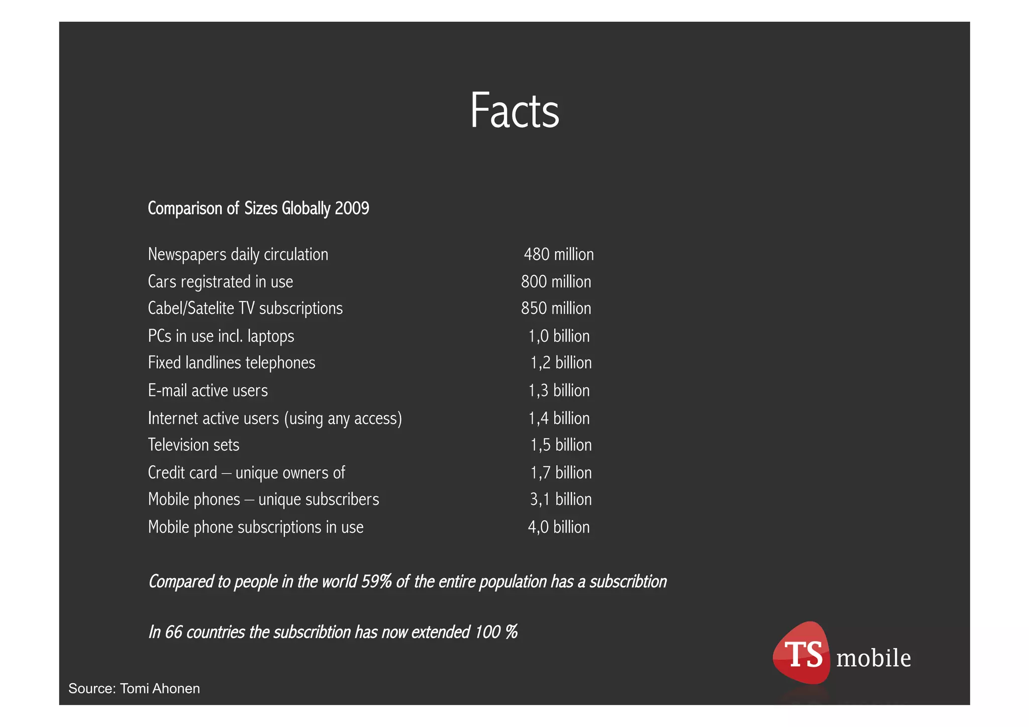 Facts
           Comparison of Sizes Globally 2009

           Newspapers daily circulation                              480 million
           Cars registrated in use                                   800 million
           Cabel/Satelite TV subscriptions                           850 million
           PCs in use incl. laptops                                   1,0 billion
           Fixed landlines telephones                                 1,2 billion
           E-mail active users                                        1,3 billion
           Internet active users (using any access)                   1,4 billion
           Television sets                                            1,5 billion
           Credit card – unique owners of                             1,7 billion
           Mobile phones – unique subscribers                         3,1 billion
           Mobile phone subscriptions in use                          4,0 billion

           Compared to people in the world 59% of the entire population has a subscribtion

           In 66 countries the subscribtion has now extended 100 %

Source: Tomi Ahonen
 