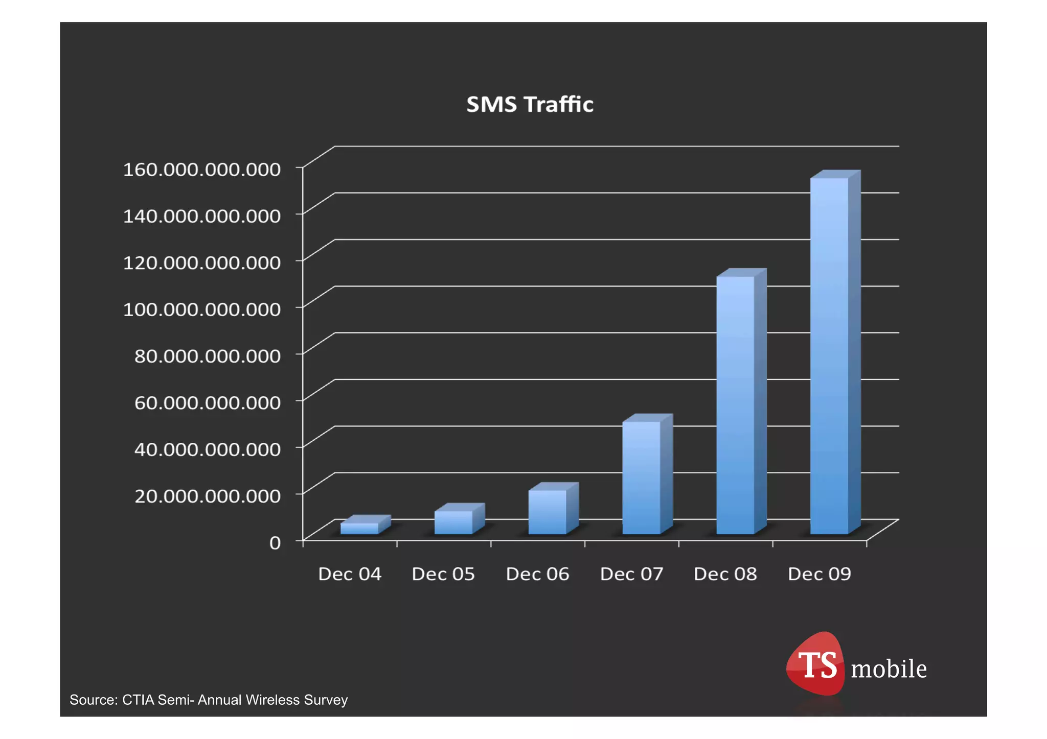 Source: CTIA Semi- Annual Wireless Survey
 