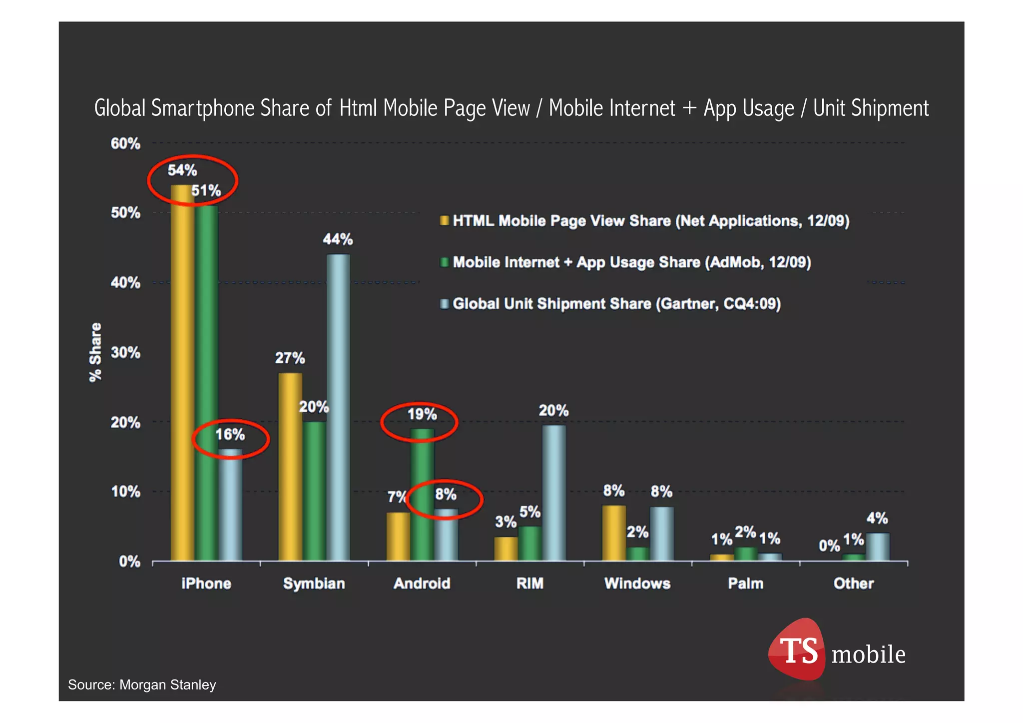 Global Smartphone Share of Html Mobile Page View / Mobile Internet + App Usage / Unit Shipment




Source: Morgan Stanley
 