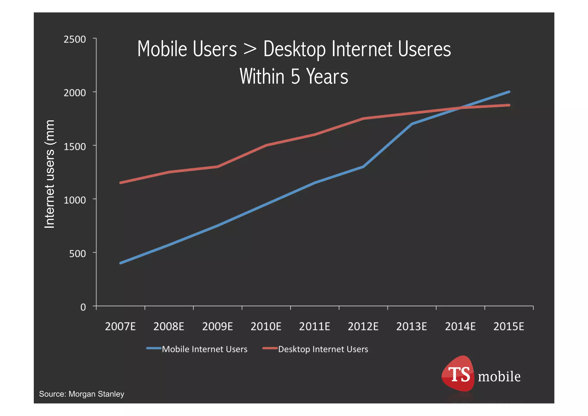 Mobile Users > Desktop Internet Useres
                                     Within 5 Years
Internet users (mm




Source: Morgan Stanley
 
