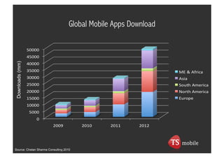 Global Mobile Apps Download
Downloads (mm)




Source: Chetan Sharma Consulting 2010
 