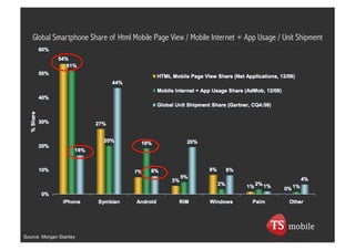 Global Smartphone Share of Html Mobile Page View / Mobile Internet + App Usage / Unit Shipment




Source: Morgan Stanley
 