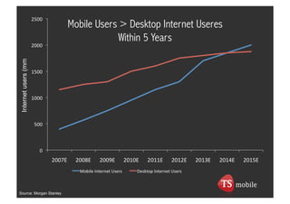 Mobile Users > Desktop Internet Useres
                                     Within 5 Years
Internet users (mm




Source: Morgan Stanley
 