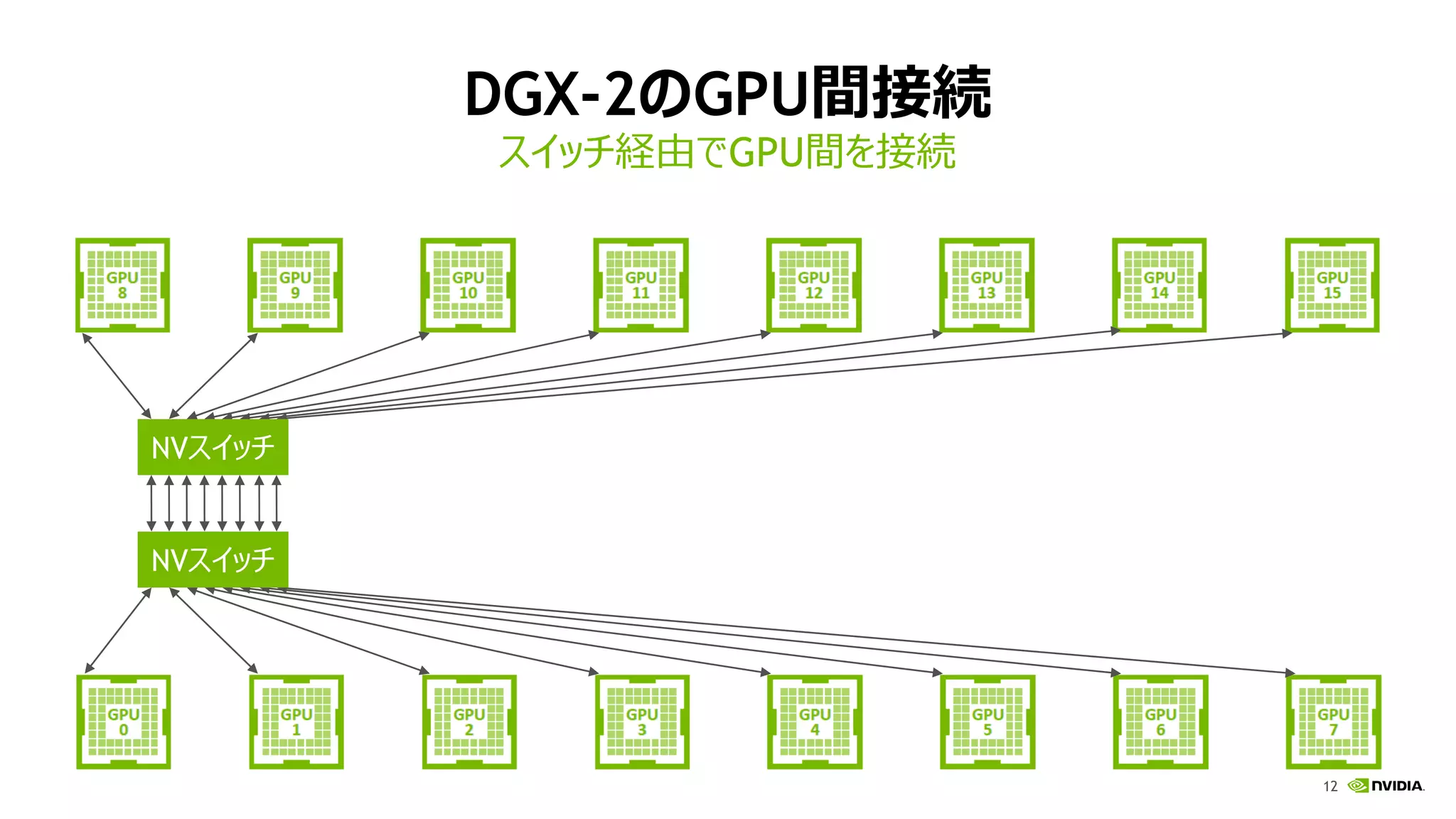 12
DGX-2のGPU間接続
スイッチ経由でGPU間を接続
NVスイッチ
NVスイッチ
 