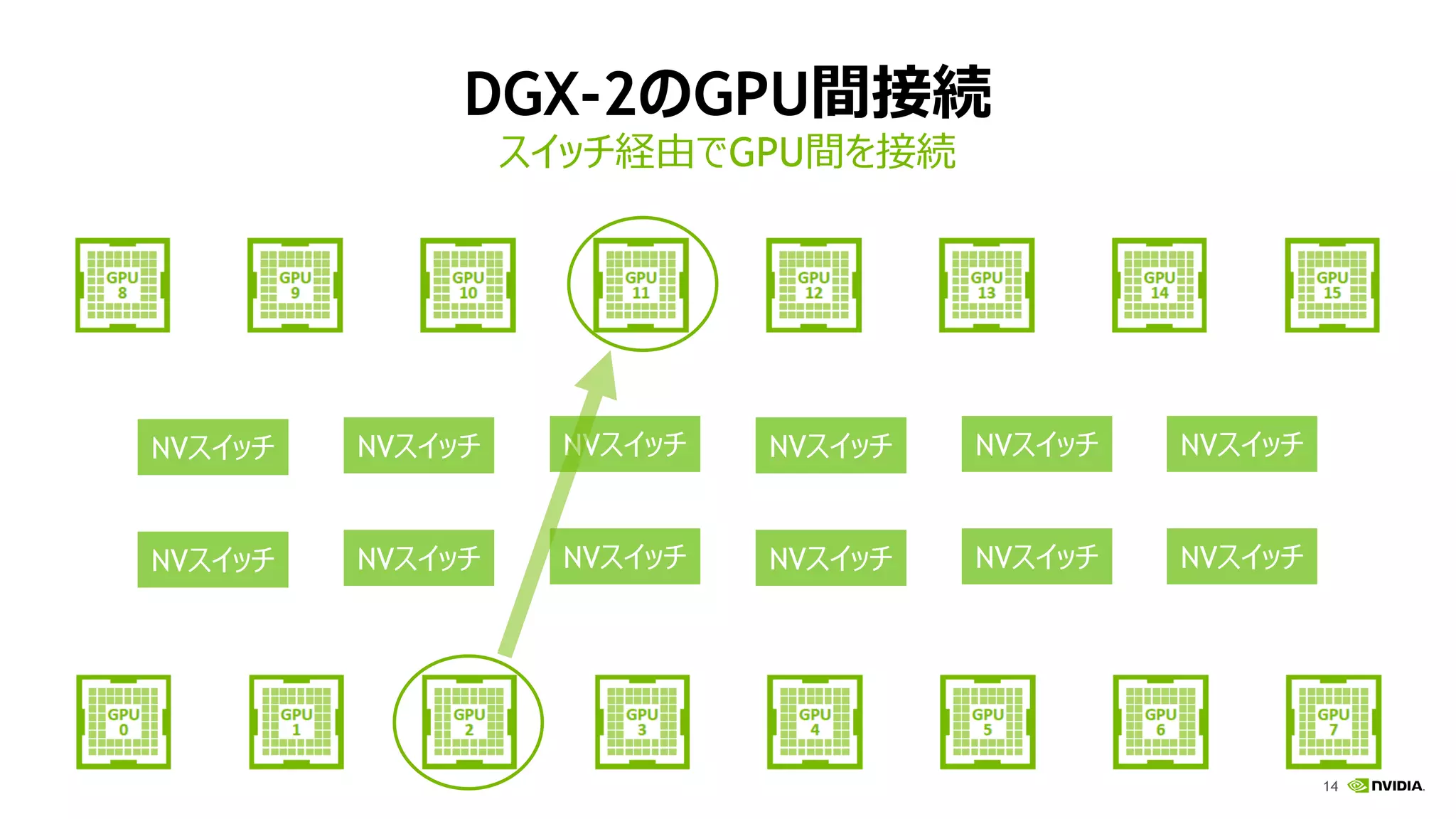 14
DGX-2のGPU間接続
スイッチ経由でGPU間を接続
NVスイッチ NVスイッチNVスイッチNVスイッチ NVスイッチ NVスイッチ
NVスイッチ NVスイッチNVスイッチNVスイッチ NVスイッチ NVスイッチ
 