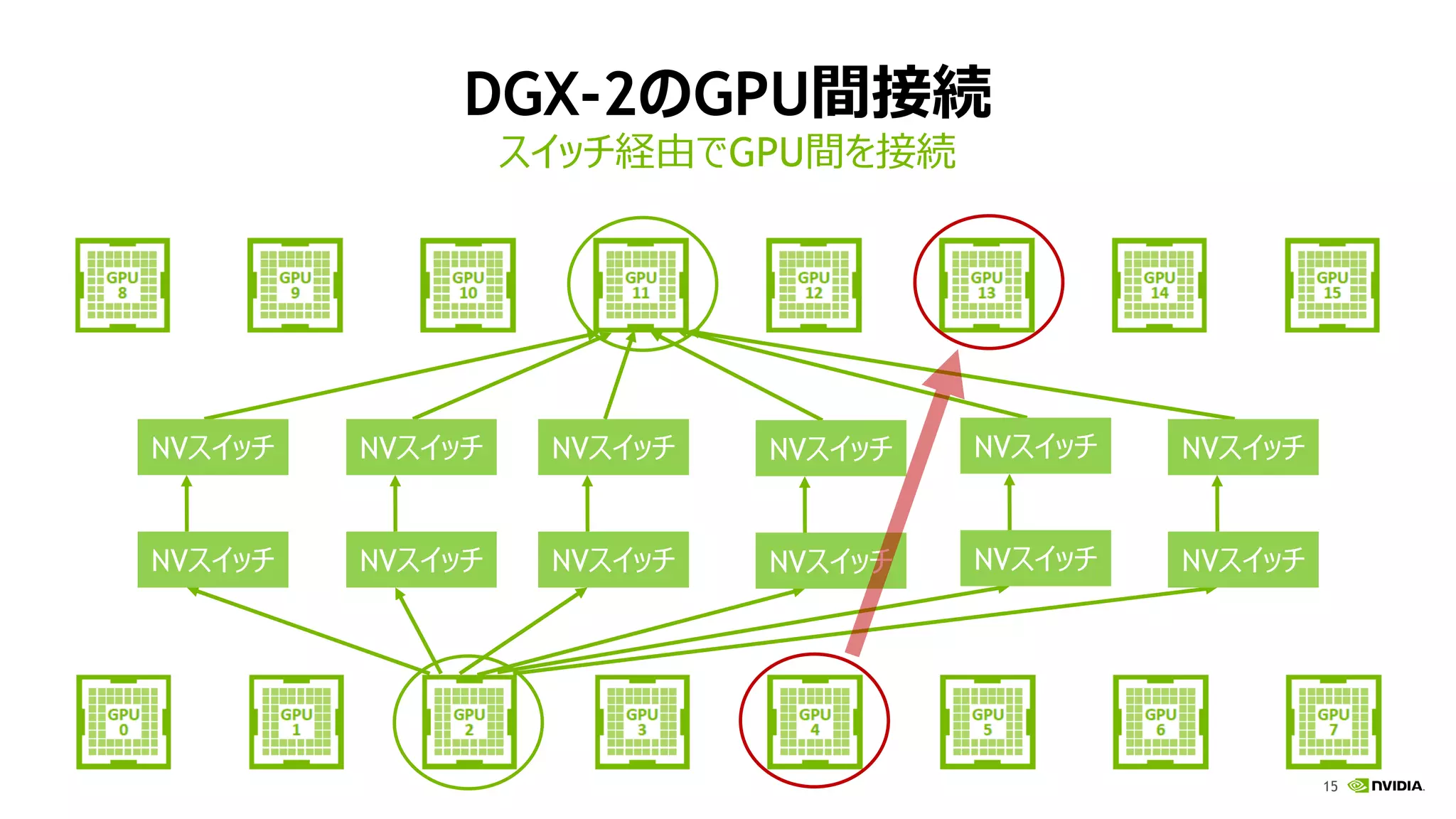15
DGX-2のGPU間接続
スイッチ経由でGPU間を接続
NVスイッチ NVスイッチ NVスイッチ NVスイッチ NVスイッチ NVスイッチ
NVスイッチ NVスイッチ NVスイッチ NVスイッチ NVスイッチ NVスイッチ
 