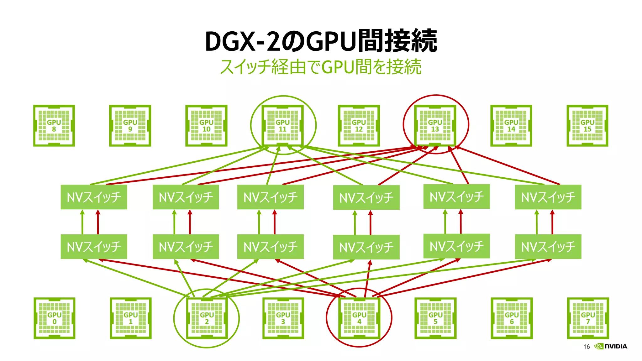 16
DGX-2のGPU間接続
スイッチ経由でGPU間を接続
NVスイッチ NVスイッチ NVスイッチ NVスイッチ NVスイッチ NVスイッチ
NVスイッチ NVスイッチ NVスイッチ NVスイッチ NVスイッチ NVスイッチ
 