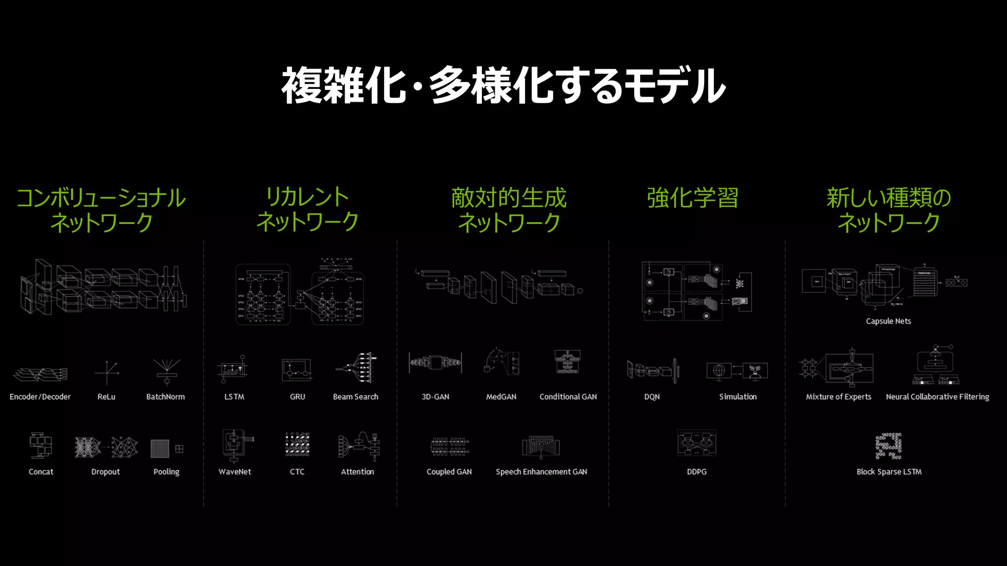 コンボリューショナル
ネットワーク
リカレント
ネットワーク
敵対的生成
ネットワーク
強化学習 新しい種類の
ネットワーク
複雑化・多様化するモデル
 