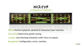 10
NVスイッチ
ノンブロッキング・クロスバー
 