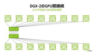 12
DGX-2のGPU間接続
スイッチ経由でGPU間を接続
NVスイッチ
NVスイッチ
 