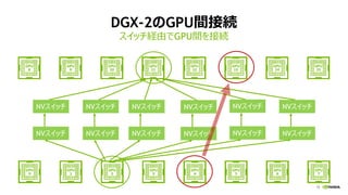 15
DGX-2のGPU間接続
スイッチ経由でGPU間を接続
NVスイッチ NVスイッチ NVスイッチ NVスイッチ NVスイッチ NVスイッチ
NVスイッチ NVスイッチ NVスイッチ NVスイッチ NVスイッチ NVスイッチ
 