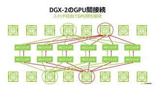 16
DGX-2のGPU間接続
スイッチ経由でGPU間を接続
NVスイッチ NVスイッチ NVスイッチ NVスイッチ NVスイッチ NVスイッチ
NVスイッチ NVスイッチ NVスイッチ NVスイッチ NVスイッチ NVスイッチ
 