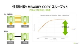 17
性能比較: MEMORY COPY スループット
PCIeより10倍以上高速
PCIe
6x NVLink
HBM2 HBM2
HBM2 HBM2
10倍以上
 