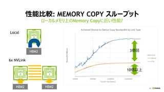 18
性能比較: MEMORY COPY スループット
ローカルメモリ上のMemory Copyに近い性能?
Local
HBM2
6x NVLink
3倍弱
HBM2 HBM2
10倍以上
 