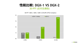 22
性能比較: DGX-1 VS DGX-2
3D FFT (全対全通信)
 