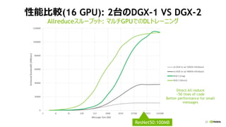 23
性能比較(16 GPU): 2台のDGX-1 VS DGX-2
Allreduceスループット: マルチGPUでのDLトレーニング
ResNet50:100MB
 