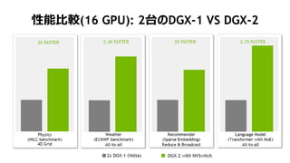 24
性能比較(16 GPU): 2台のDGX-1 VS DGX-2
 